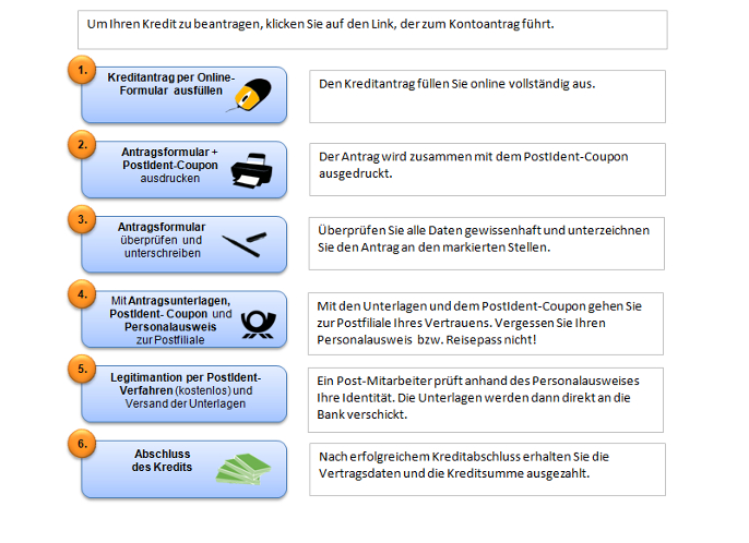 Wie funktioniert das Postident-Verfahren?