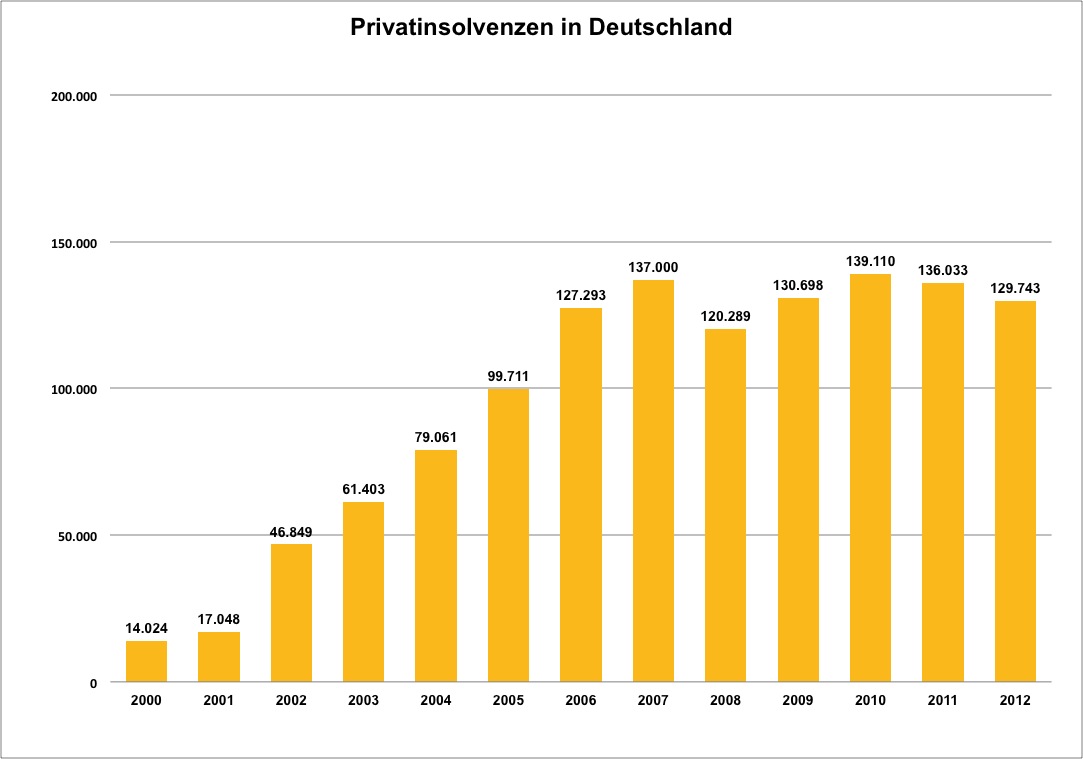 Privatinsolvenz durch Überschuldung