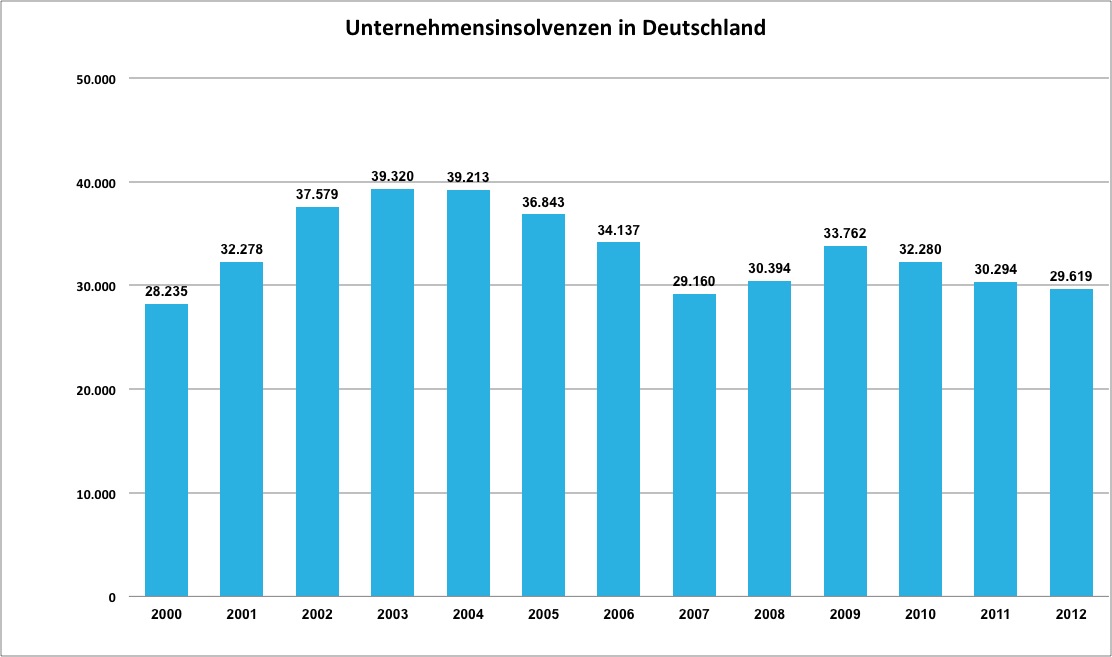 Unternehmensinsolvenz durch &Uml;berschuldung